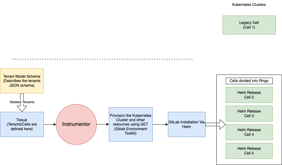 cells-deployment