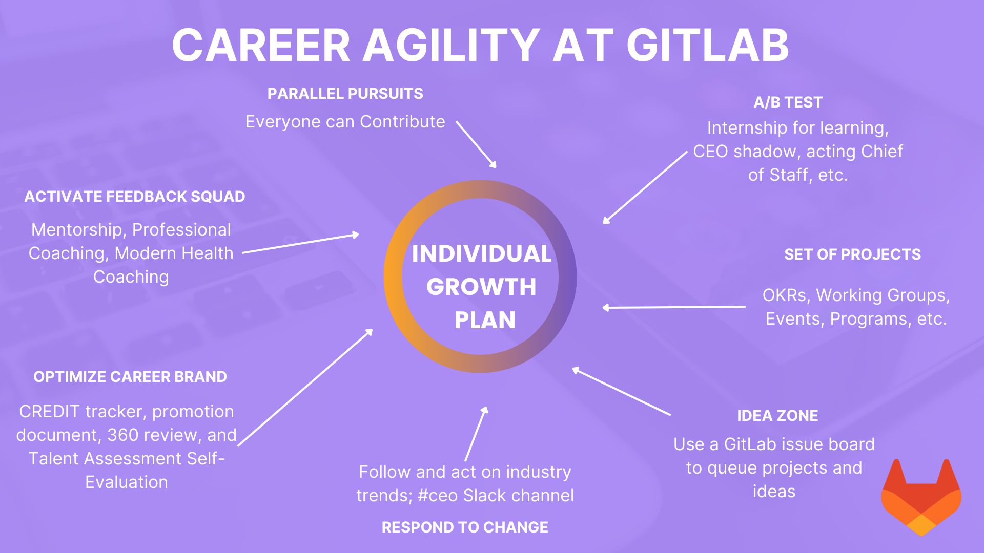 キャリアアジリティフレームワークと GitLab のリソースを結びつけるインフォグラフィック。