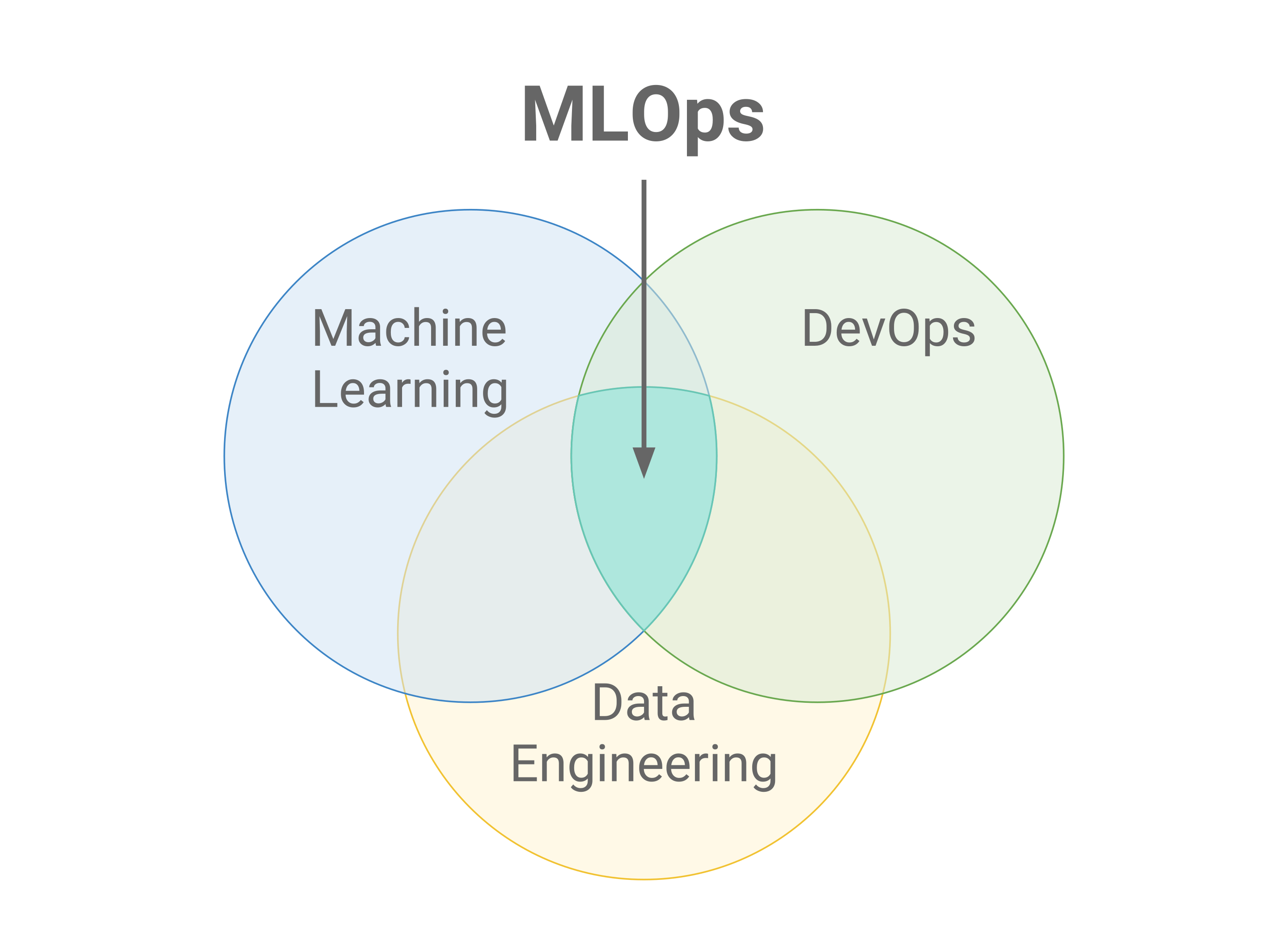 MLOps ベン図