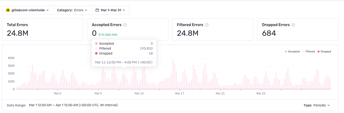 Sentry ベースライン — gitlabcom-clientside、2026 年 3 月 (約 2,480 万エラーイベント)
