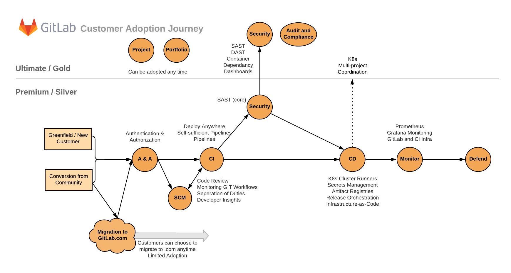 GitLab 採用ジャーニー
