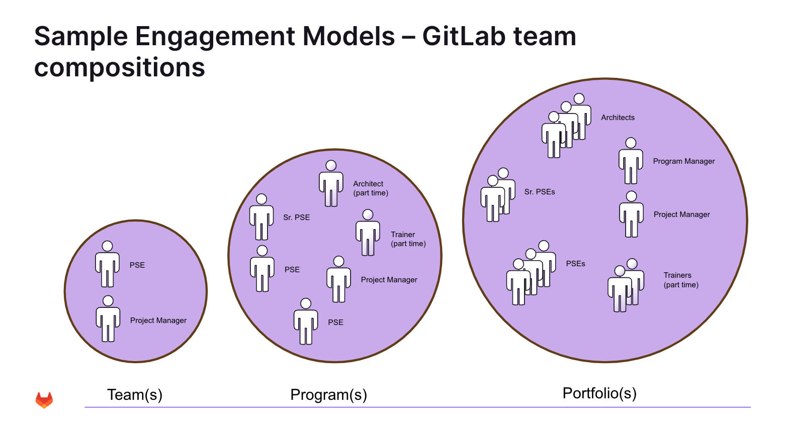 エンゲージメント規模別の GitLab チーム構成例