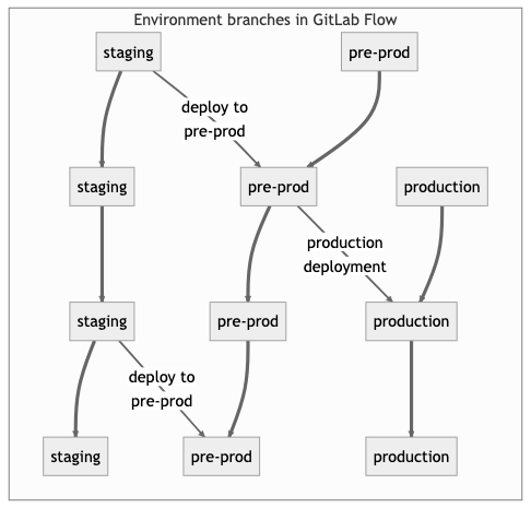 GitLab Flow のブランチ戦略