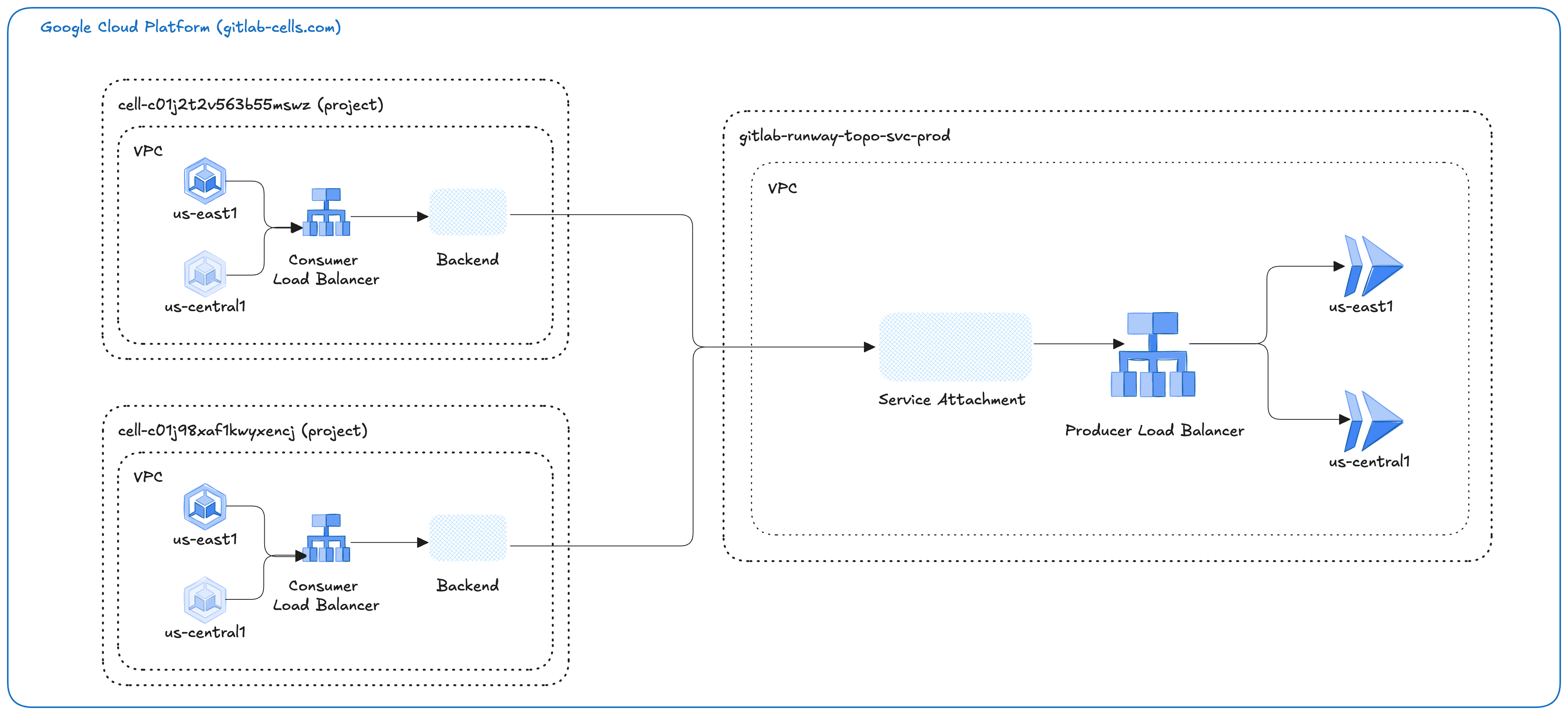 Private Service Connect の動作方法を示す図