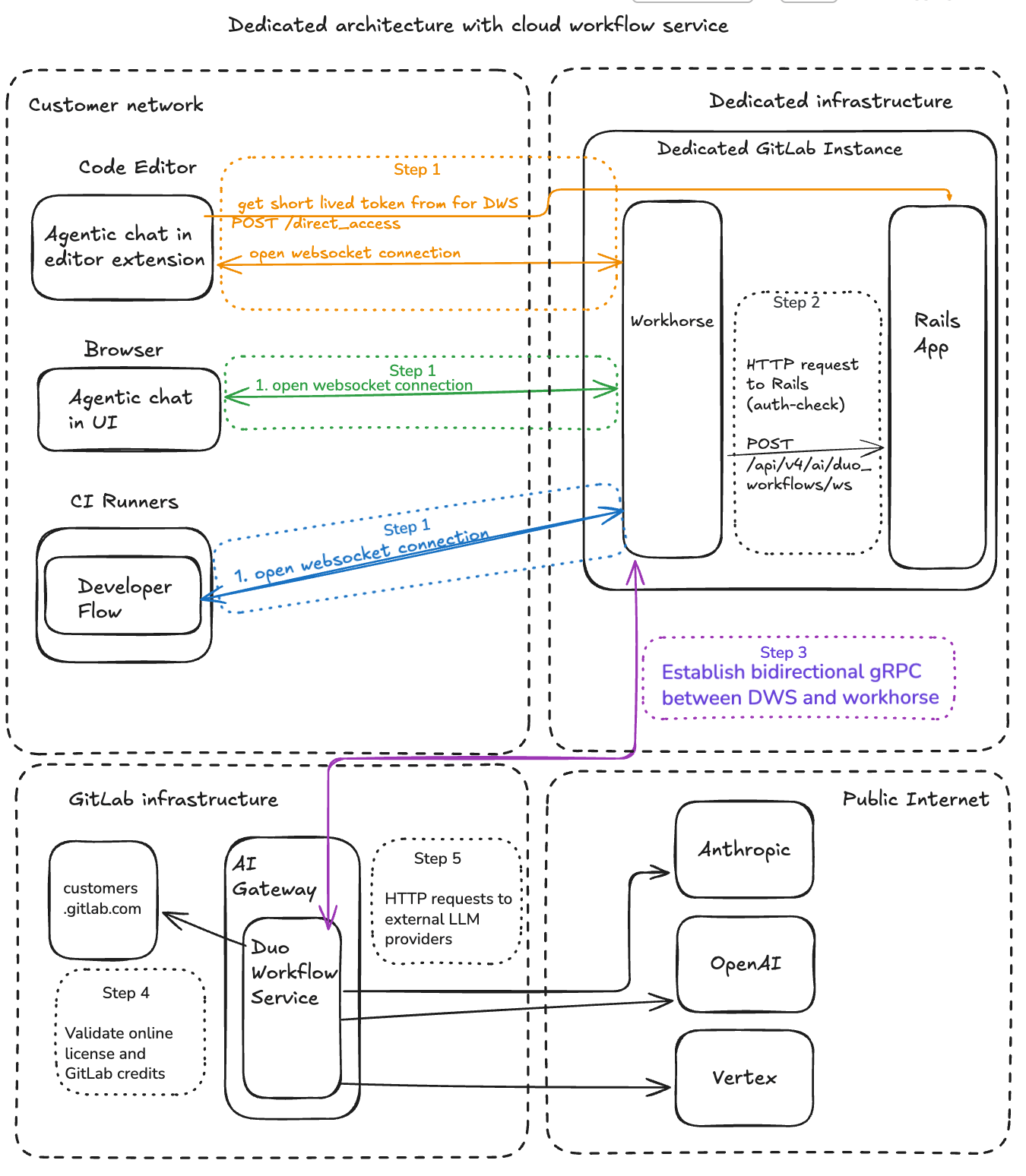 Workflow Self managed mixed