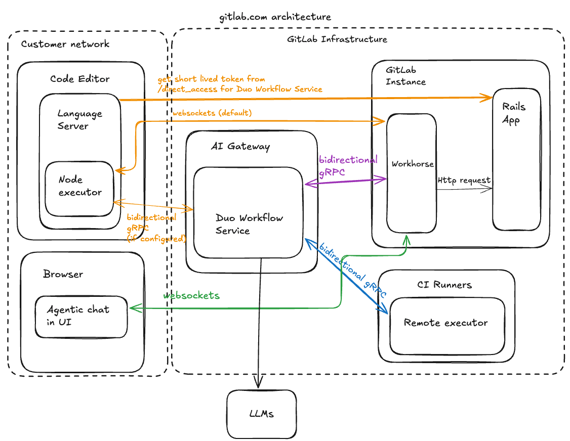 Workflow Architecture gitlab-com