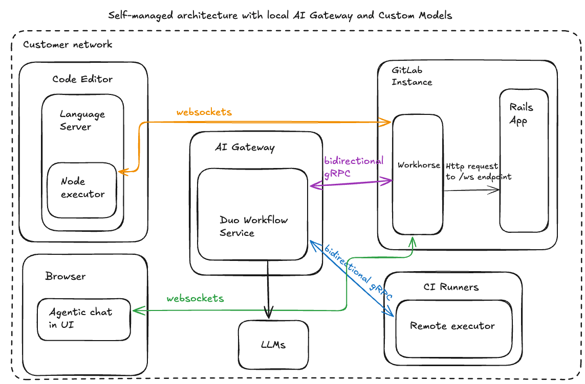 Workflow Self managed full