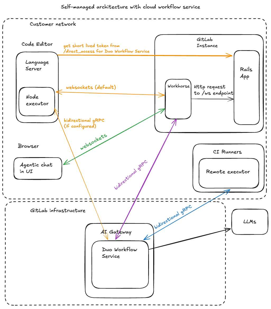 Workflow Self managed mixed