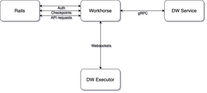 Workhorse proxy architecture