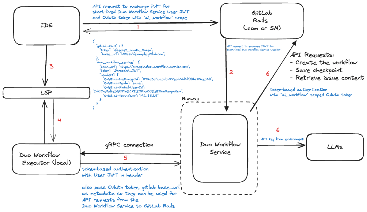 Workflow Auth