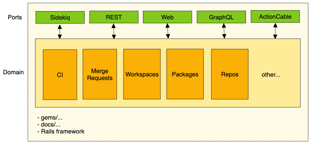 GitLab モノリスの六角形アーキテクチャ