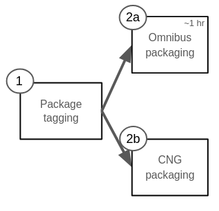 GitLab.com デプロイメントプロセス
