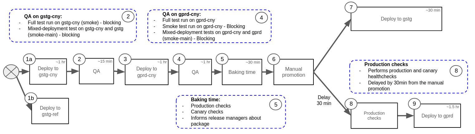 GitLab.com デプロイメントプロセス