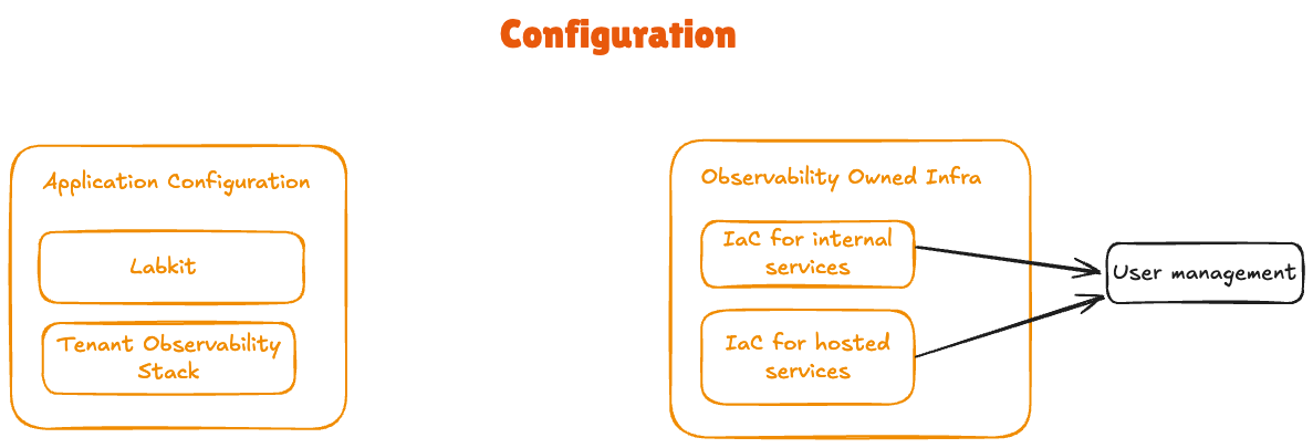 Observability プラットフォーム書き込みパス