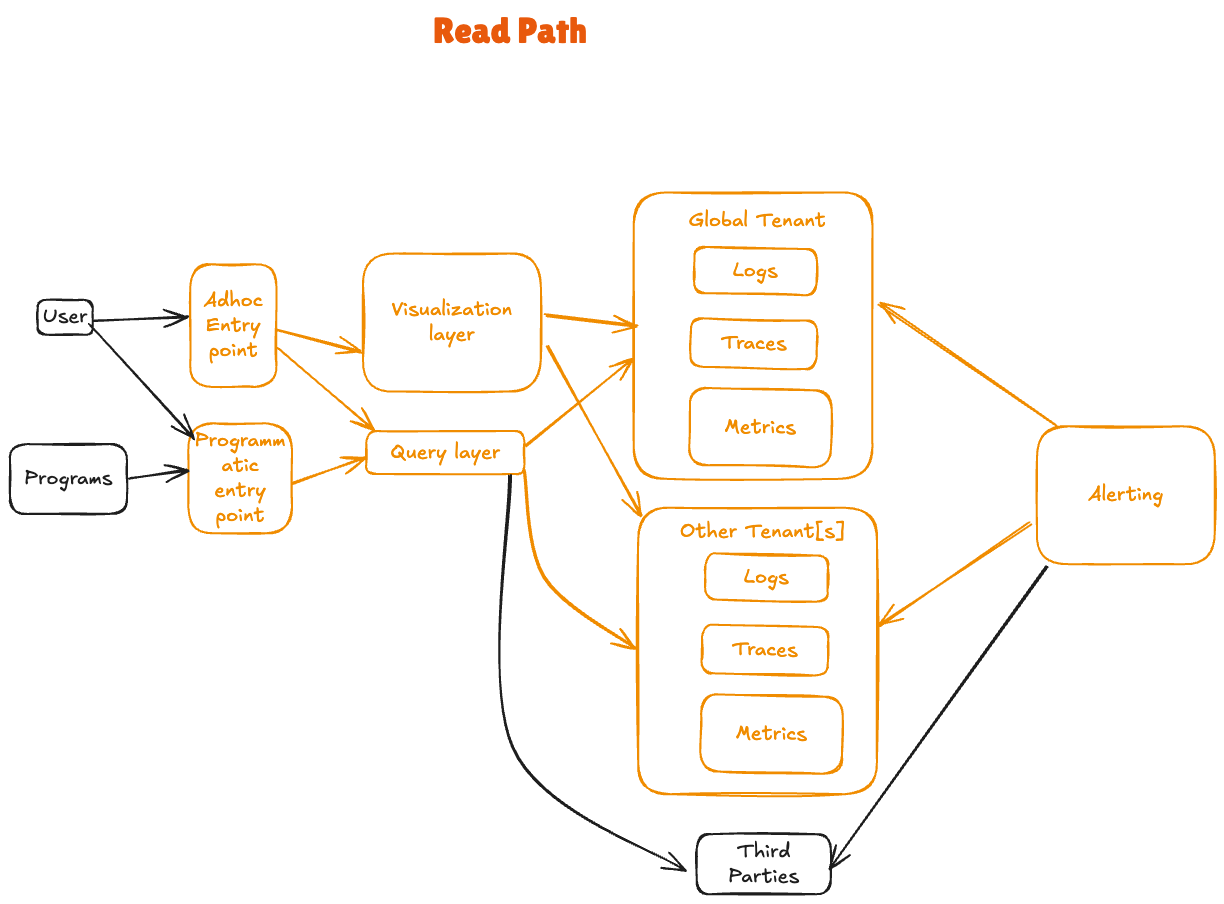 Observability プラットフォーム読み込みパス