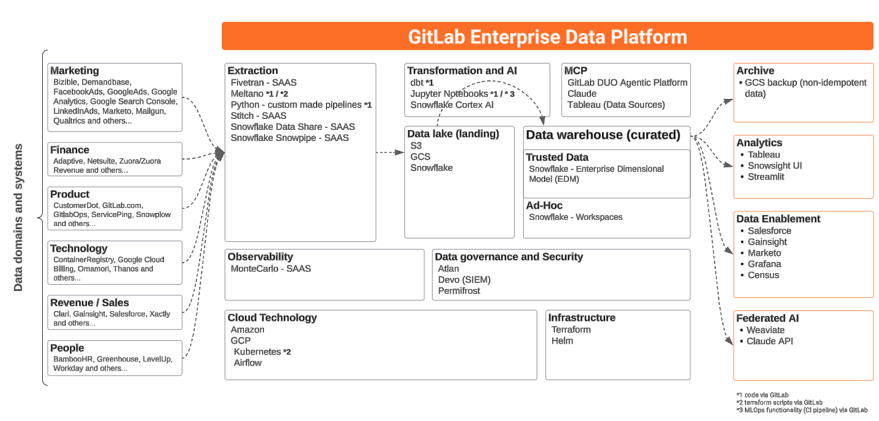 Enterprise Data Platform
