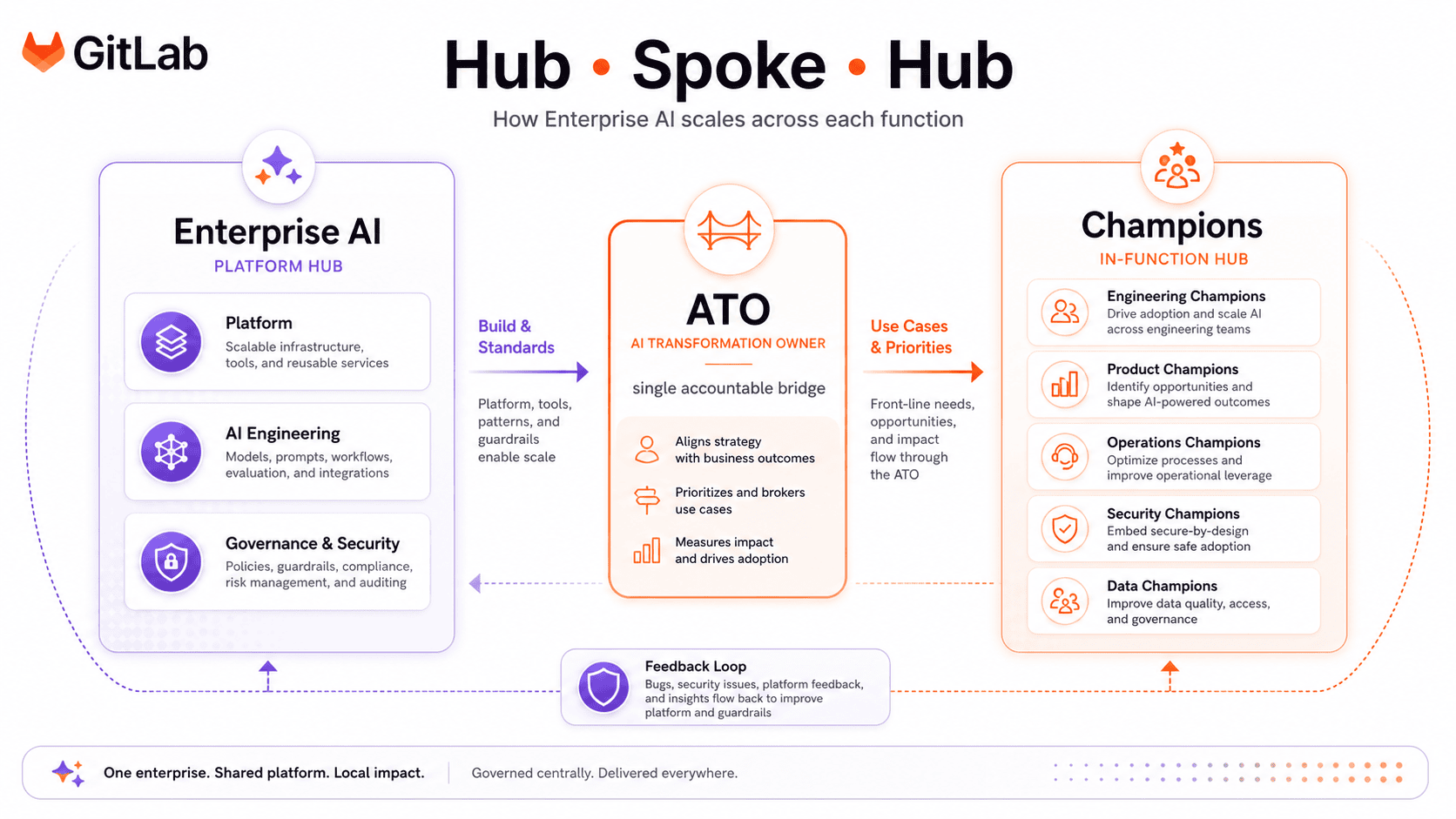 Hub, Spoke, Hub: 左側にプラットフォーム Hub としての Enterprise AI(Platform, AI Engineering, Governance and Security)、中央に単一の説明責任を負う橋渡し役としての AI Transformation Owner、右側に機能内 Hub としての Champion(サブ機能ごとに編成)。ビルドと標準はプラットフォーム Hub から ATO へと流れます。ユースケースと優先順位は Champion から ATO を通じてプラットフォーム Hub へと戻ります。バグ、セキュリティ問題、プラットフォームへのフィードバックについては、3 者すべてにまたがるフィードバックループが回ります。