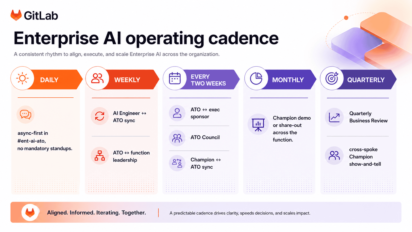 Enterprise AI のオペレーティングケイデンスの概要: 毎日、#ent-ai-ato での非同期ファースト、強制的なスタンドアップなし。毎週、AI エンジニアと ATO のシンク。隔週で、ATO とエグゼクティブスポンサー、ATO Council、Champion と ATO のシンク。毎月、ファンクション全体での Champion デモまたは共有会。四半期ごとに、ビジネスレビューとスポーク横断の Champion ショー・アンド・テル。