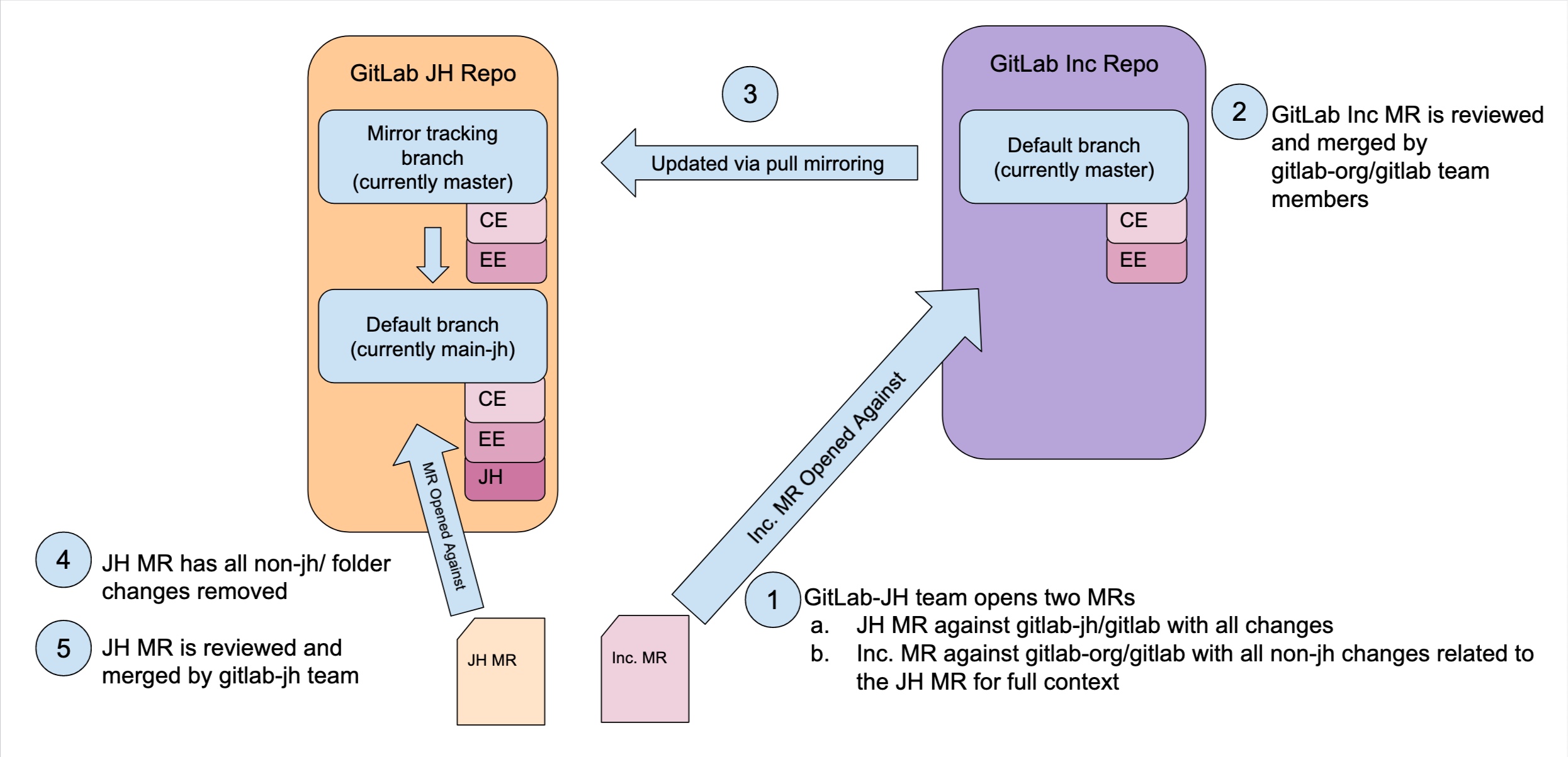 GitLab JiHu MR プロセスの図