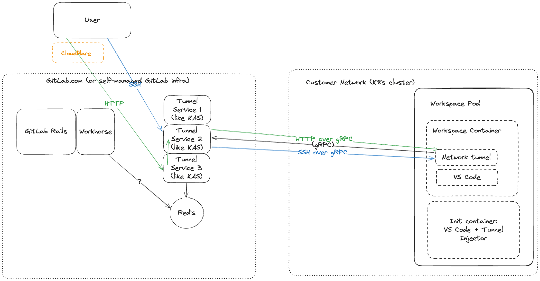 Workspaces へのリバース gRPC トンネル