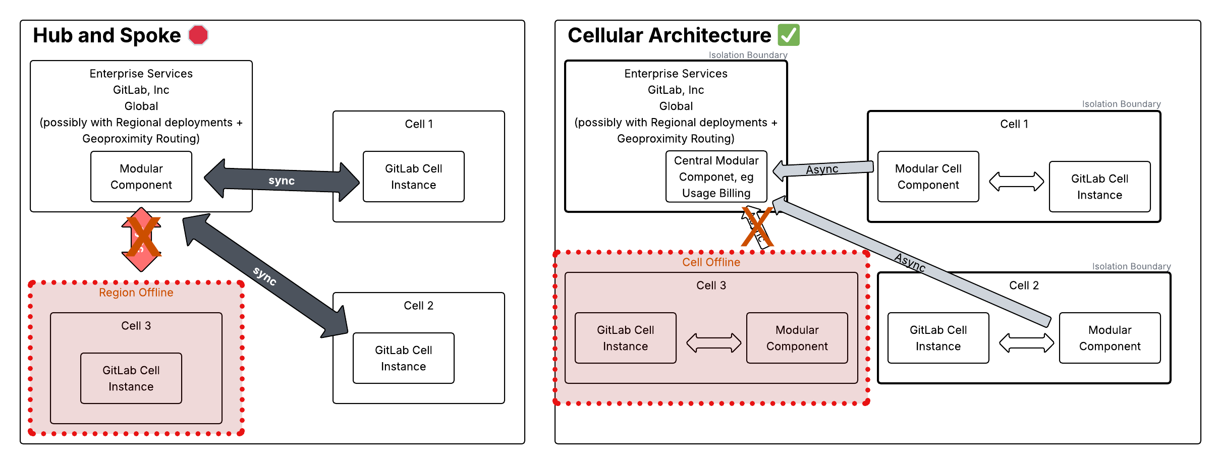 ハブアンドスポークと Cellular Architecture の比較