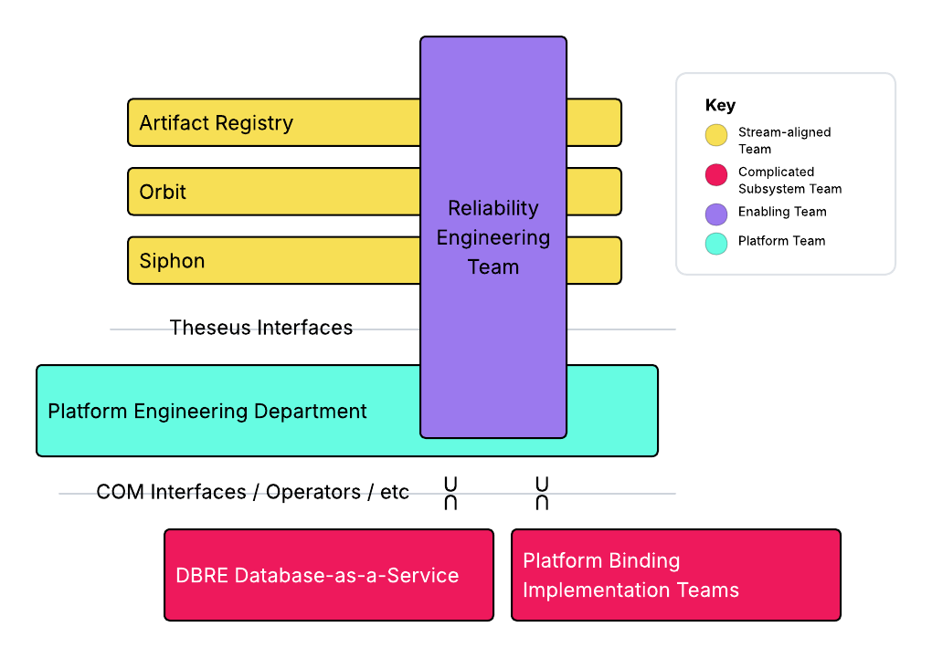 Theseus の Team Topologies 図