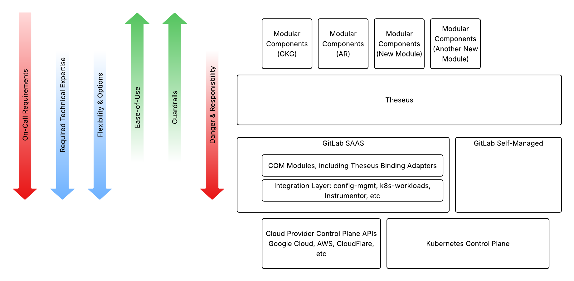導入上のトレードオフを含む GitLab プラットフォームスタック内の Theseus