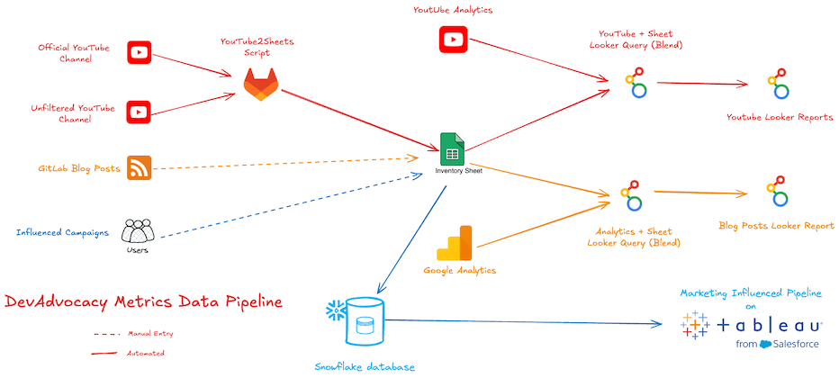 DevAdvocacy メトリクスデータパイプライン