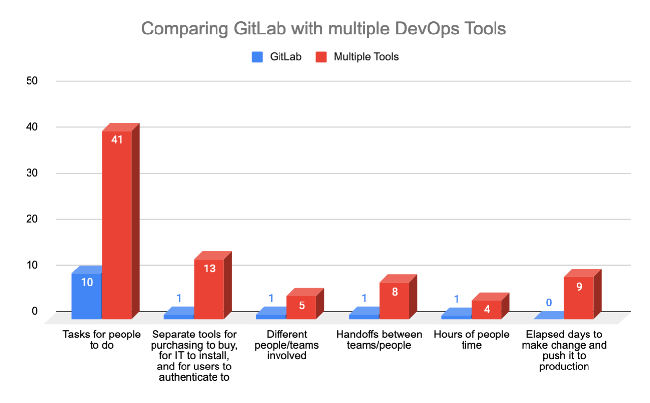 DevOps GitLab を複数の DevOps ツールと比較