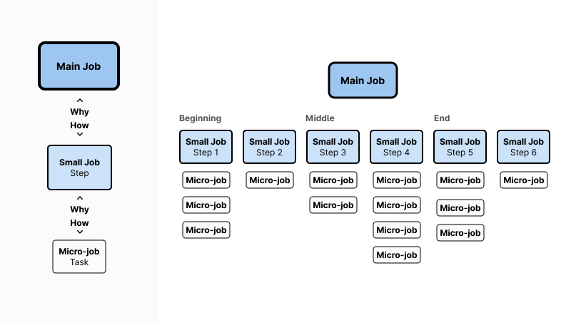 JTBD 階層図