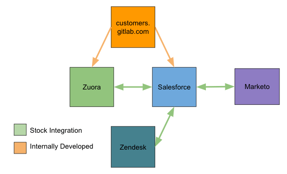 Go-To-Market 本番 SaaS 環境