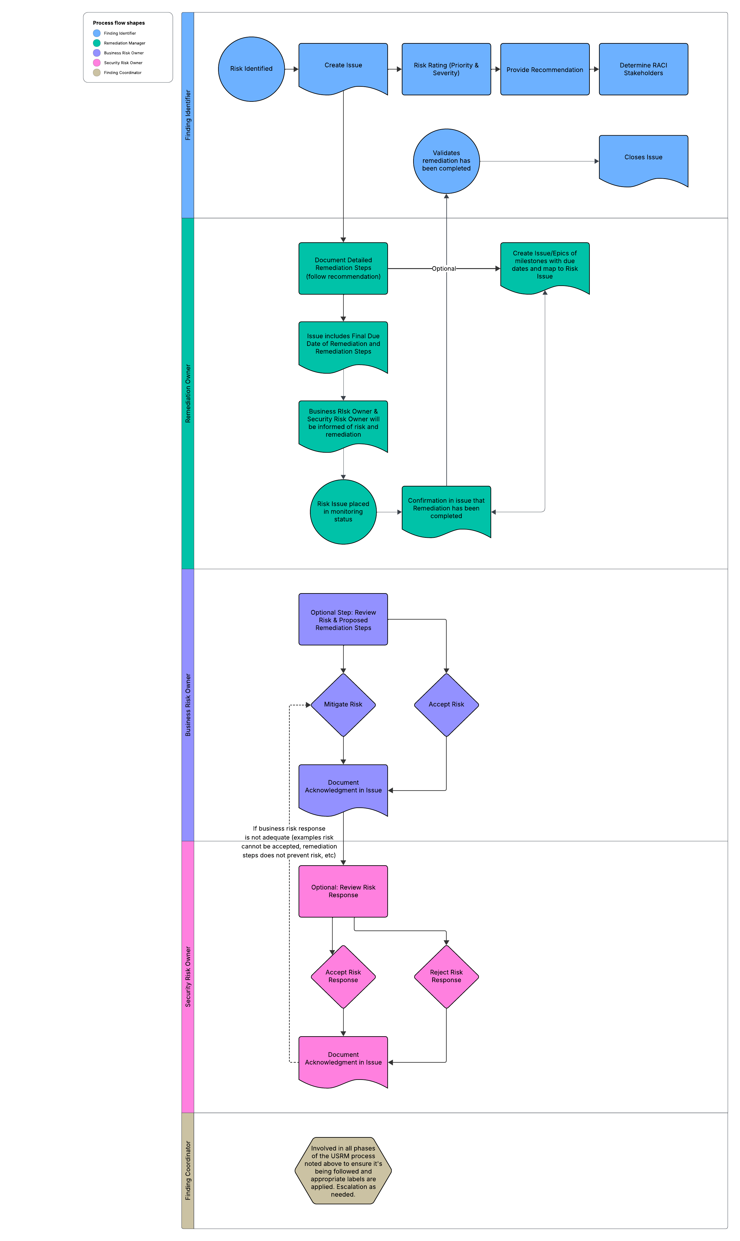 USRM Workflow