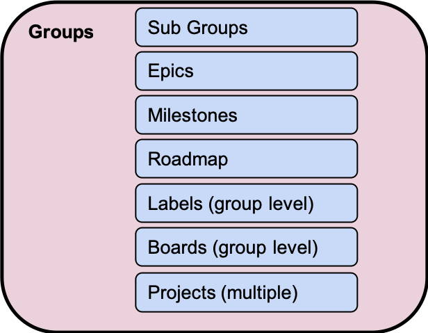 GitLab Group