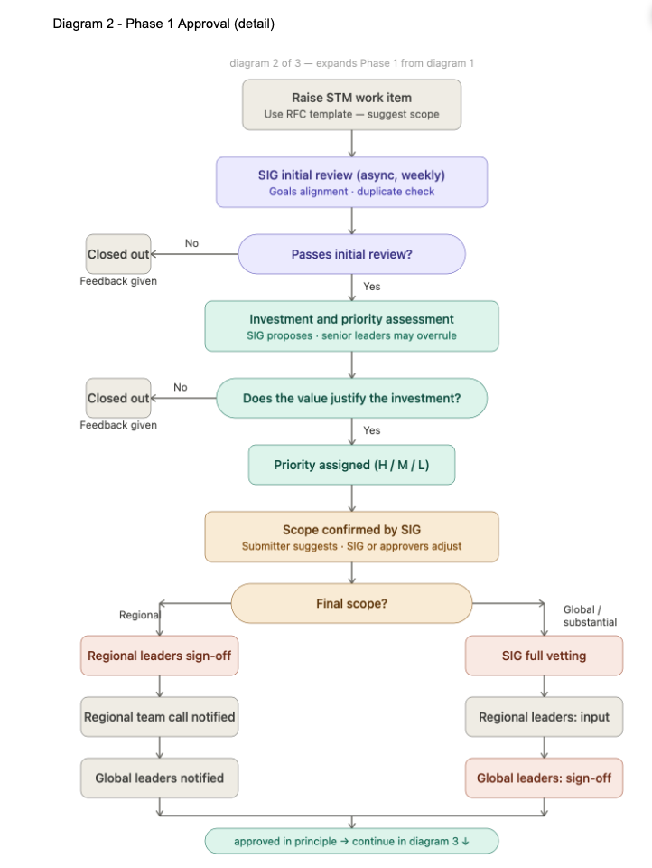 SIG プロセス図 2: フェーズ 1 の詳細 — STM の提出から承認までの完全な承認フロー