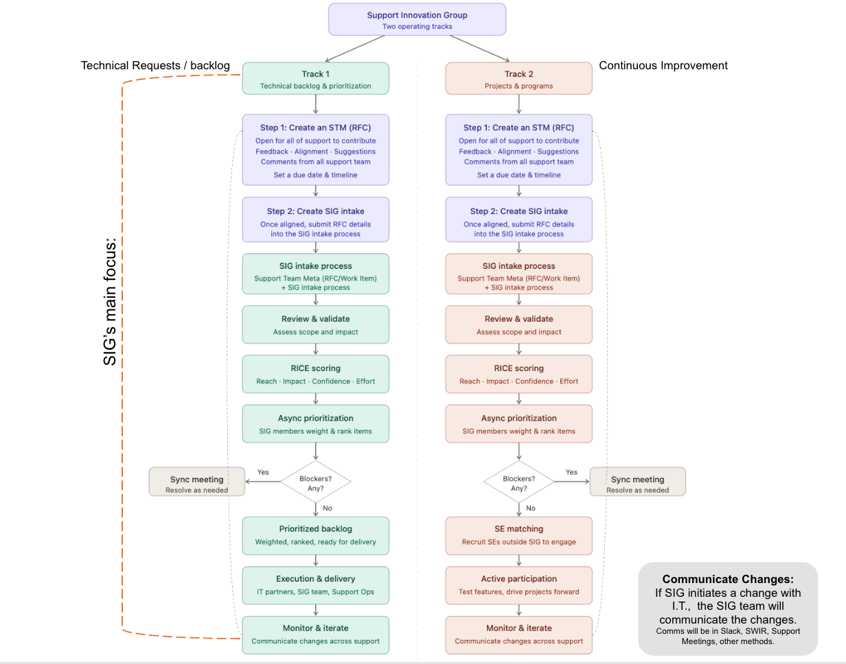 SIG Workflow